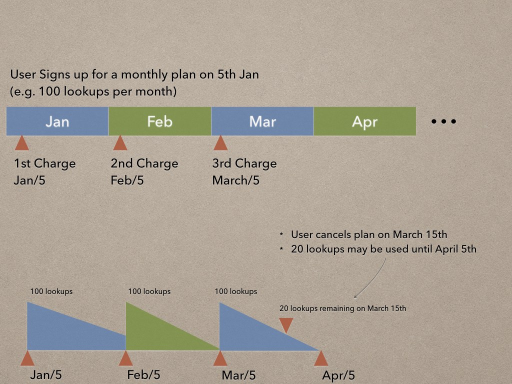 What happens when I cancel my paid subscription? RocketReach